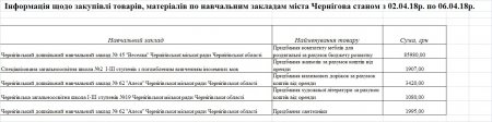 Інформація щодо закупівлі товарів, матеріалів по закладам освіти міста Чернігова з 02.04-06.04.2018