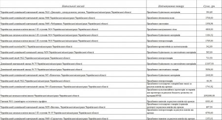 Інформація щодо закупівлі товарів, матеріалів по навчальним закладам міста Чернігова станом з 01.10.18р. по 12.10.18р.