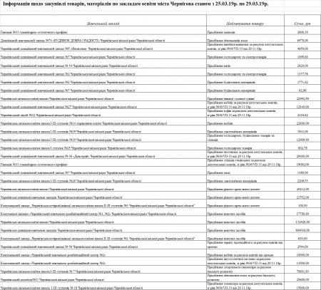 Інформація щодо закупівлі товарів, матеріалів по закладам освіти міста Чернігова станом з 25.03.19 р. по 29.03.19 р.