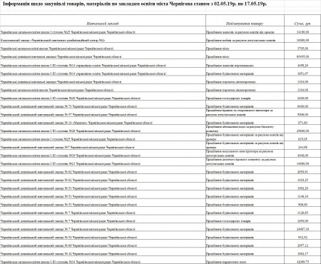 Інформація щодо закупівлі товарів, матеріалів по закладам освіти міста Чернігова станом з 02.05.19р. по 17.05.19 р.
