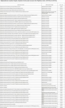 Інформація щодо закупівлі товарів, матеріалів закладам освіти міста Чернігова станом з 20.05.19 р. по 24.05.19 р.