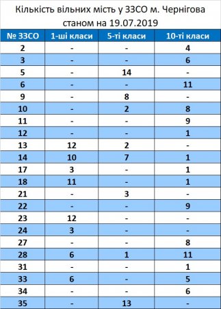 Кількість вільних місць у ЗЗСО міста станом на 19.07.2019