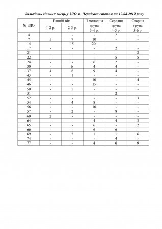 Кількість вільних місць у ЗДО м. Чернігова станом на 12.08.2019 року