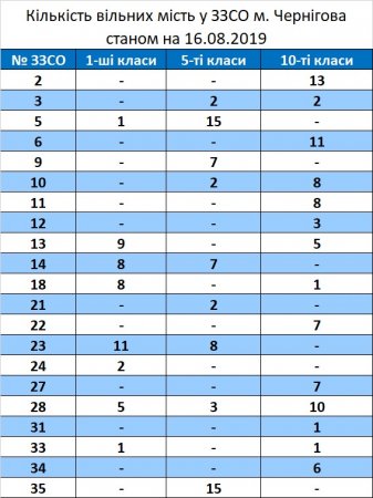 Кількість вільних мість у 1-х, 5-х, 10-х класах ЗЗСО м. Чернігова станом на 16.08.2019