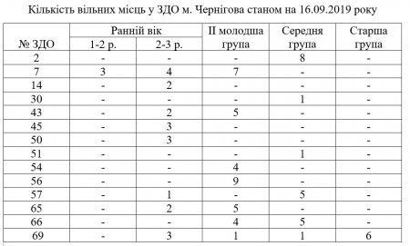 Кількість вільних місць у ЗДО м. Чернігова станом на вересень 2019 року