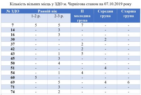 Вільні місця у ЗДО м. Чернігова станом на 07.10.2019