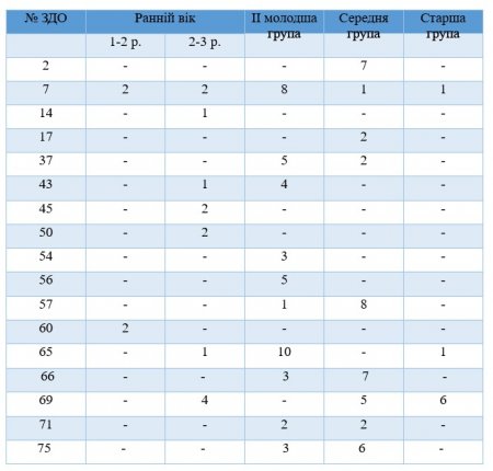 Кількість вільних місць у ЗДО м. Чернігова станом на 15.01.2020 року