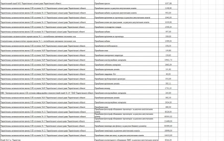 Інформація щодо закупівлі товарів, матеріалів по закладах освіти міста Чернігова станом з 24.02.2020р. по 28.02.2020р.