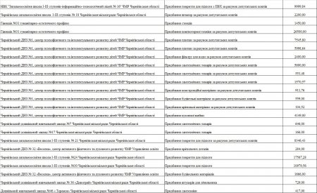 Інформація щодо закупівлі товарів, матеріалів по закладах освіти міста Чернігова станом з 01.04.2020р. по 24.04.2020р.