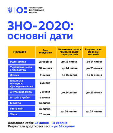 Дати проведення ЗНО-2020