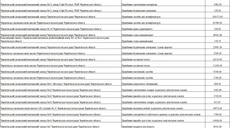 Інформація щодо закупівлі товарів, матеріалів по закладах освіти міста Чернігова станом з 01.05.2020р. по 25.05.2020р. 