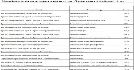 Інформація щодо закупівлі товарів по закладам освіти м. Чернігова з 20.10.20 по 30.10.20