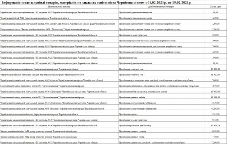 Інформація щодо закупівлі товарів, матеріалів по закладах освіти міста Чернігова станом з 01.02.2021р. по 19.02.2021р.