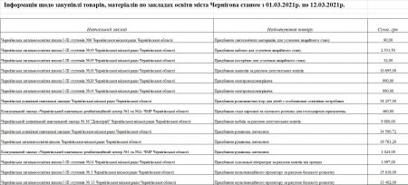 Інформація щодо закупівлі товарів, матеріалів по закладах освіти міста Чернігова станом з 01.03.2021 по 12.03.2021