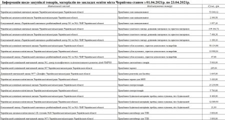 Інформація щодо закупівлі товарів, матеріалів по закладах освіти міста Чернігова станом з 01.04.2021р. по 23.04.2021р.