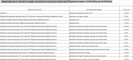 Інформація щодо закупівлі товарів, матеріалів по закладах освіти міста Чернігова станом з 17.05.2021р. по 21.05.2021р.