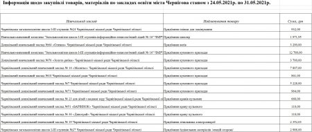 Інформація щодо закупівлі товарів, матеріалів по закладах освіти міста Чернігова станом з 24.05.2021р. по 31.05.2021р.
