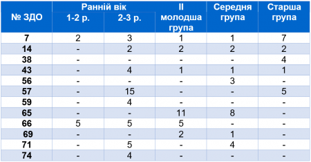 Кількість вільних місць у ЗДО м. Чернігова станом на 23.07.2021 року