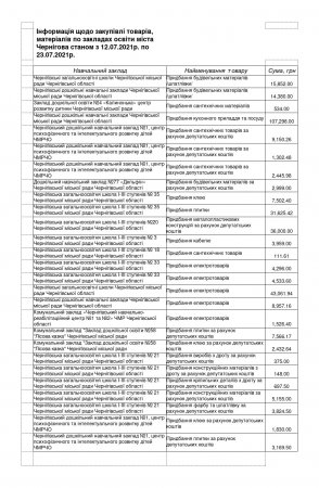 Інформація щодо закупівлі товарів, матеріалів по закладах освіти міста Чернігова станом з 12.07.2021р. по 23.07.2021р. 