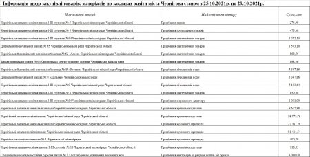 Інформація щодо закупівлі товарів, матеріалів по закладах освіти міста Чернігова станом з 25.10.2021р. по 29.10.2021р.