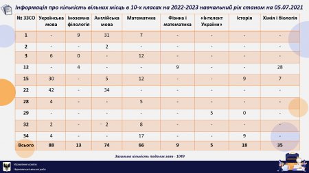 Інформація про кількість вільних місць в 10-х класах на 2022-2023 навчальний рік станом на 05.07.2021