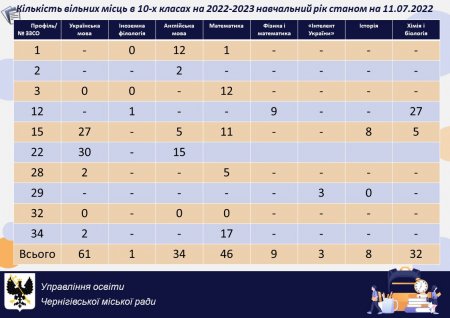 Інформація про кількість вільних місць в 10-х класах на 2022-2023 навчальний рік станом на 11.07.2021