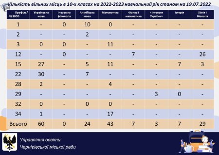 Інформація про кількість вільних місць в 10-х класах на 2022-2023 навчальний рік станом на 19.07.2021