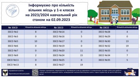 Інформація про кількість вільних місць у 1-х класах ЗЗСО на 2023/2024 навальний рік