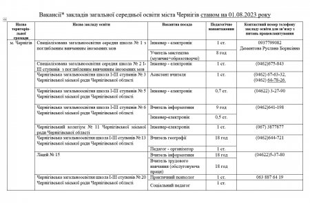 Вакансії закладів загальної середньої освіти міста Чернігів станом на 01.08.2023 року