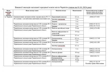 Вакансії закладів загальної середньої освіти міста Чернігів станом на 01.01.2024 року